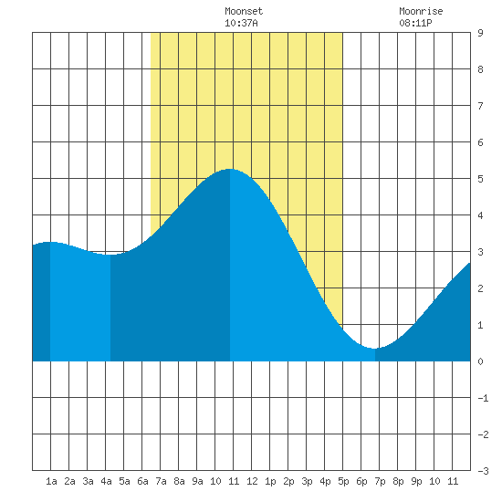 Gaviota tide chart for Saturday, November 12, 2022