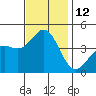 Gaviota tide chart for Saturday, November 12, 2022