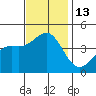 Gaviota tide chart for Sunday, November 13, 2022