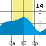 Gaviota tide chart for Monday, November 14, 2022