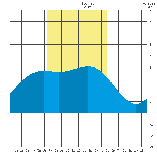 Gaviota tide chart for Tuesday, November 15, 2022