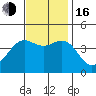 Gaviota tide chart for Wednesday, November 16, 2022
