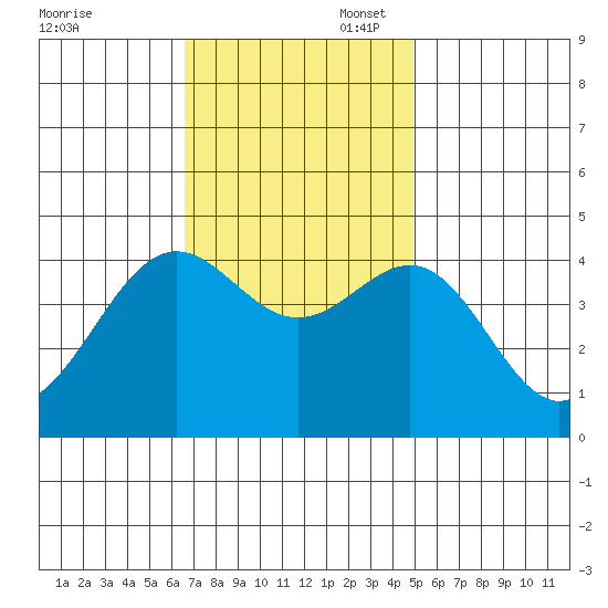 Gaviota tide chart for Thursday, November 17, 2022