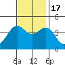 Gaviota tide chart for Thursday, November 17, 2022