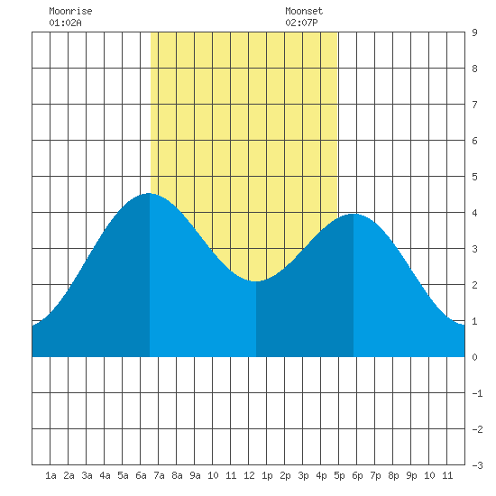 Gaviota tide chart for Friday, November 18, 2022