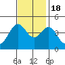 Gaviota tide chart for Friday, November 18, 2022