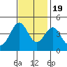 Gaviota tide chart for Saturday, November 19, 2022