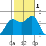 Gaviota tide chart for Tuesday, November 1, 2022
