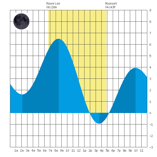 Gaviota tide chart for Wednesday, November 23, 2022