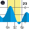 Gaviota tide chart for Wednesday, November 23, 2022