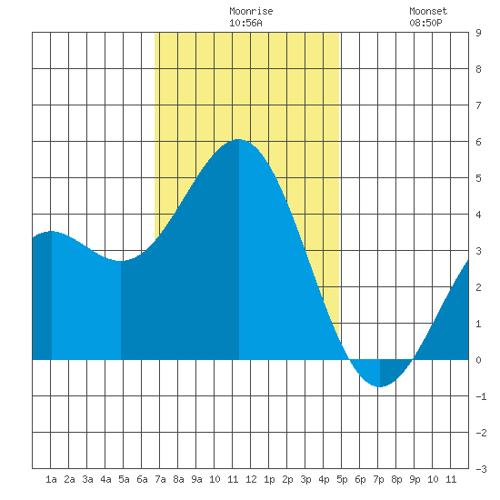 Gaviota tide chart for Sunday, November 27, 2022