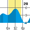 Gaviota tide chart for Monday, November 28, 2022