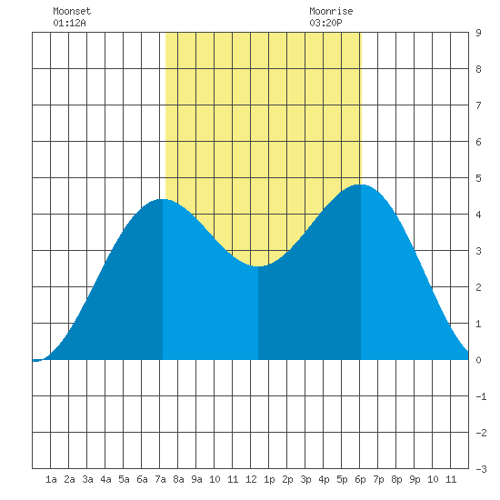Gaviota tide chart for Wednesday, November 2, 2022