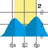 Gaviota tide chart for Wednesday, November 2, 2022