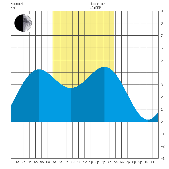 Gaviota tide chart for Wednesday, November 30, 2022