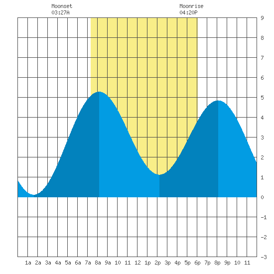 Gaviota tide chart for Friday, November 4, 2022