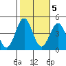 Gaviota tide chart for Saturday, November 5, 2022