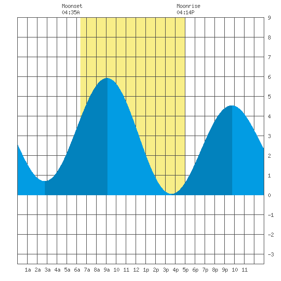 Gaviota tide chart for Sunday, November 6, 2022