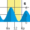Gaviota tide chart for Sunday, November 6, 2022