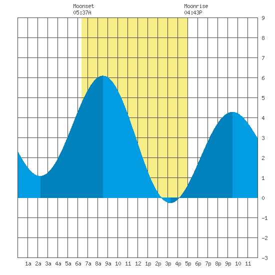 Gaviota tide chart for Monday, November 7, 2022