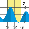 Gaviota tide chart for Monday, November 7, 2022