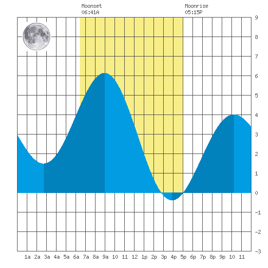 Gaviota tide chart for Tuesday, November 8, 2022