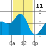 Gaviota tide chart for Sunday, December 11, 2022