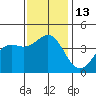 Gaviota tide chart for Tuesday, December 13, 2022