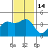 Gaviota tide chart for Wednesday, December 14, 2022