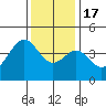 Gaviota tide chart for Saturday, December 17, 2022