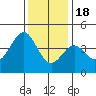 Gaviota tide chart for Sunday, December 18, 2022