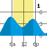 Gaviota tide chart for Thursday, December 1, 2022
