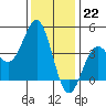 Gaviota tide chart for Thursday, December 22, 2022