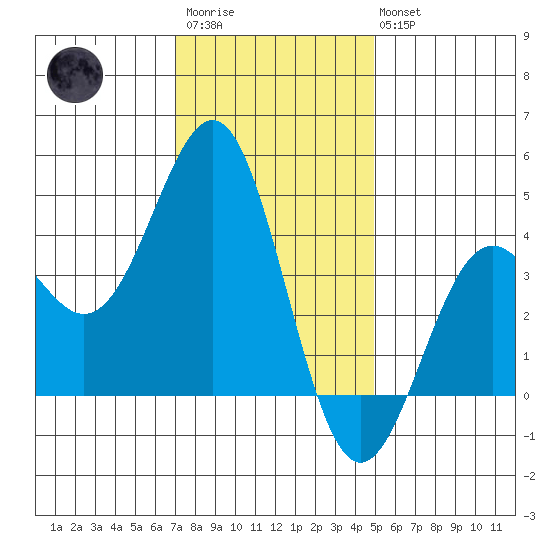 Gaviota tide chart for Friday, December 23, 2022