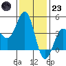 Gaviota tide chart for Friday, December 23, 2022