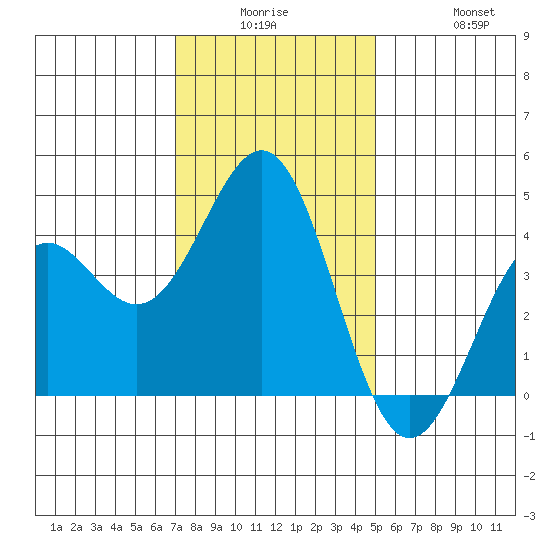 Gaviota tide chart for Monday, December 26, 2022