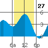 Gaviota tide chart for Tuesday, December 27, 2022