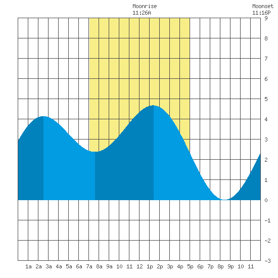 Gaviota tide chart for Wednesday, December 28, 2022