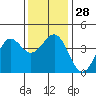 Gaviota tide chart for Wednesday, December 28, 2022