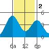 Gaviota tide chart for Friday, December 2, 2022
