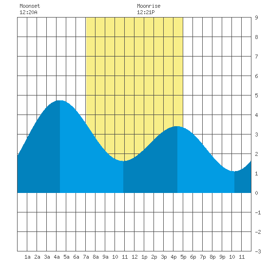Gaviota tide chart for Friday, December 30, 2022