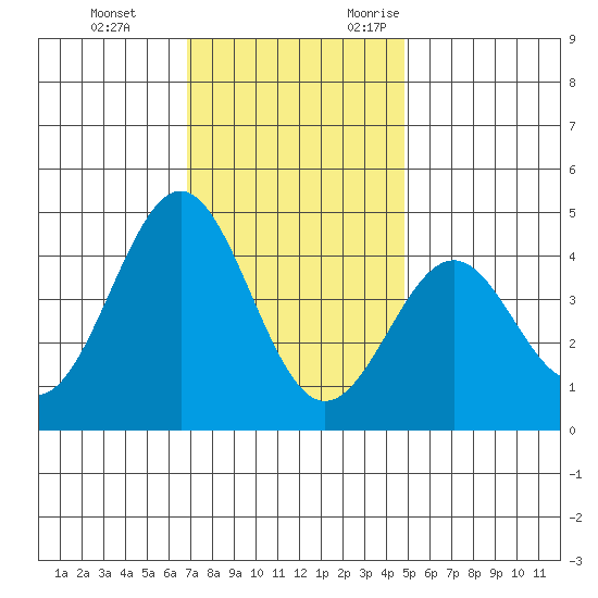 Gaviota tide chart for Saturday, December 3, 2022