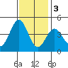 Gaviota tide chart for Saturday, December 3, 2022