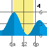 Gaviota tide chart for Sunday, December 4, 2022