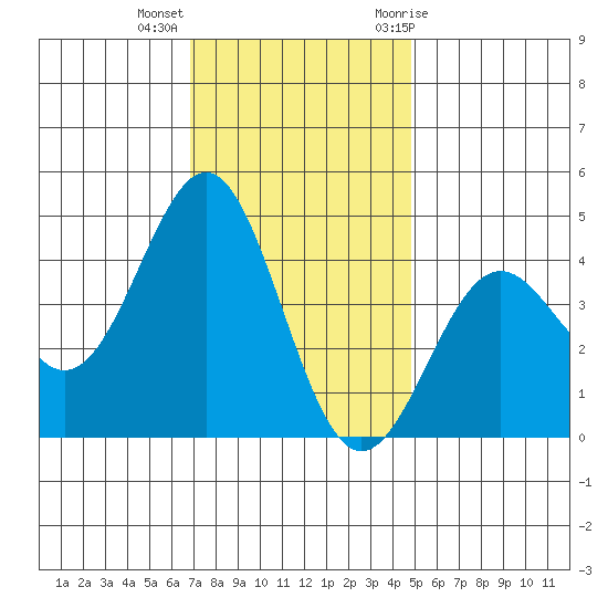 Gaviota tide chart for Monday, December 5, 2022