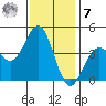 Gaviota tide chart for Wednesday, December 7, 2022