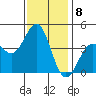 Gaviota tide chart for Thursday, December 8, 2022