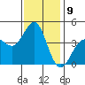 Gaviota tide chart for Friday, December 9, 2022