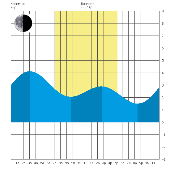 Gaviota tide chart for Saturday, January 14, 2023
