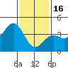 Gaviota tide chart for Monday, January 16, 2023